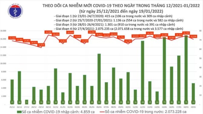 Ngày 19/1: Cả nước có 15.959 ca mắc COVID-19, Hà Nội vẫn nhiều nhất