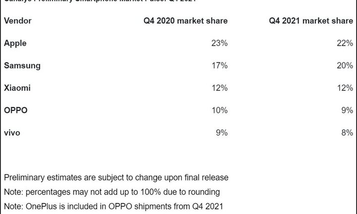 Tin tức công nghệ mới nóng nhất hôm nay 22/1: Apple giành lại “ngôi vương” thị trường smartphone