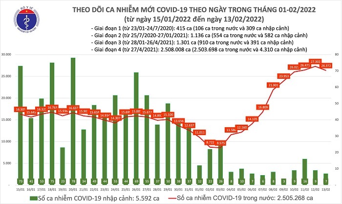 Ngày 13/2: Cả nước có 26.379 ca mắc COVID-19 tại 58 tỉnh, thành phố