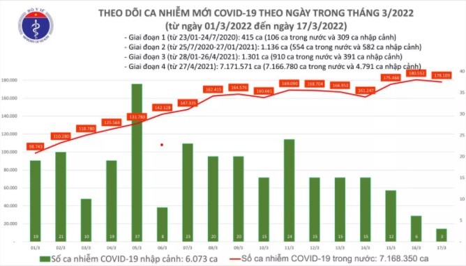 Cả nước ghi nhận 178.112 ca mắc COVID-19 mới trong ngày 17/3