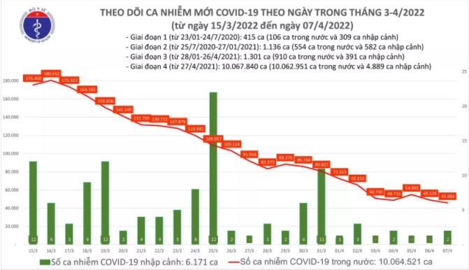 Ngày 7/4: Số ca mắc COVID-19 mới giảm còn 45.886 trường hợp
