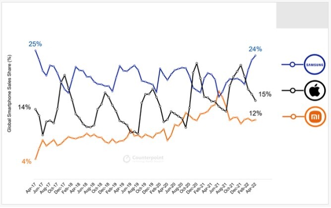 Tin tức công nghệ mới nóng nhất hôm nay 31/5: Thị phần smartphone của Samsung cao nhất trong 5 năm