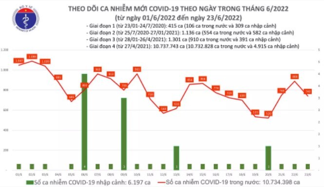 Tình hình dịch COVID-19 ngày 23/6: Số ca mắc mới giảm còn 740, hơn 5.000 F0 khỏi bệnh