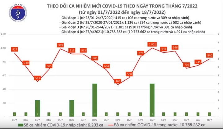 Tình hình dịch COVID-19 ngày 18/7: Ca mắc mới tăng lên 840, số F0 khỏi bệnh gấp gần 5 lần