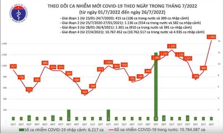 Ngày 26/7 ghi nhận 1.460 ca mắc COVID mới, cao nhất trong khoảng 70 ngày qua