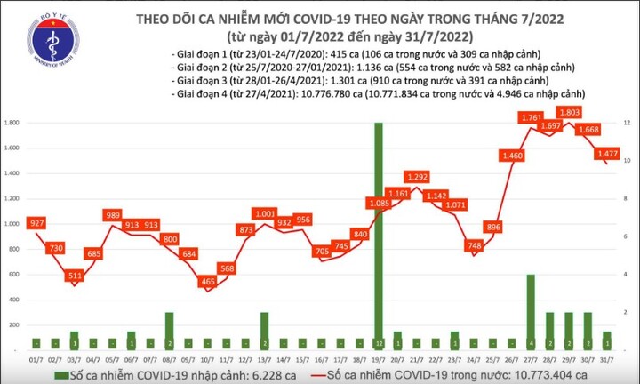 Ngày 31/7 ghi nhận 1.477 ca mắc COVID-19 mới, tiếp tục không có F0 tử vong