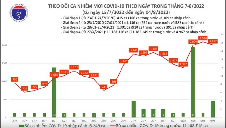Ngày 4/8 có thêm 2.012 ca mắc COVID-19 mới, không ghi nhận F0 tử vong	