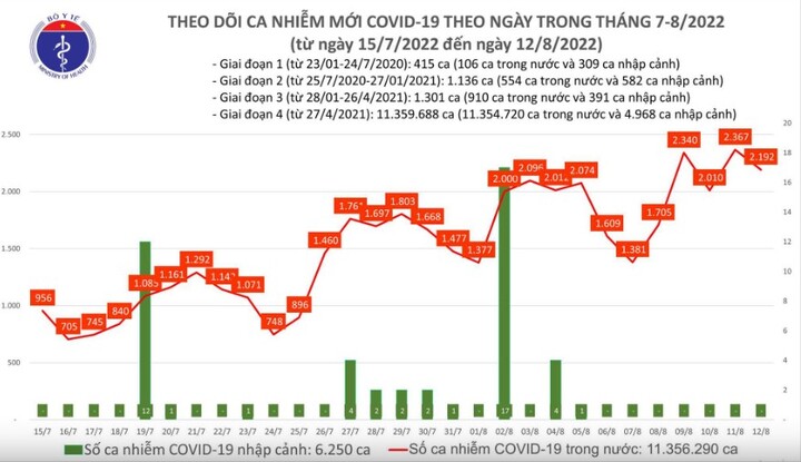 Ngày 12/8 có 2.192 ca mắc COVID-19 mới, ghi nhận 1 F0 tử vong