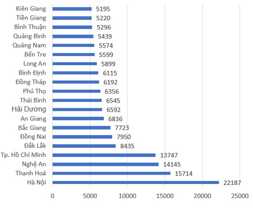 Hà Nội có số lượng thí sinh không đăng ký xét tuyển đại học nhiều nhất cả nước