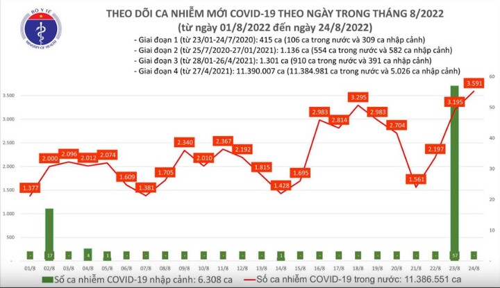Ngày 24/8 ghi nhận 3.591 ca COVID-19, cao nhất trong hơn 3,5 tháng qua