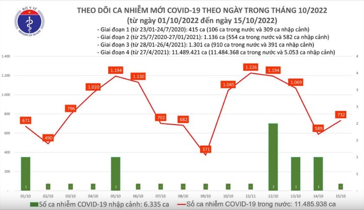 Tình hình dịch COVID-19 ngày 15/10: Ghi nhận 732 ca mắc mới, gần 300 F0 khỏi bệnh