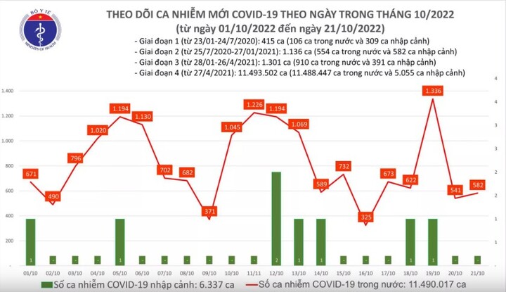 Tình hình dịch COVID-19 ngày 21/10: Thêm 582 ca mắc mới, gần 400 F0 khỏi bệnh