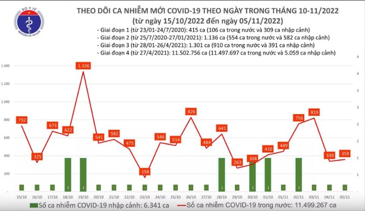 Tình hình dịch COVID-19 ngày 5/11: Thêm 359 ca mắc mới, số bệnh nhân nặng tăng nhẹ