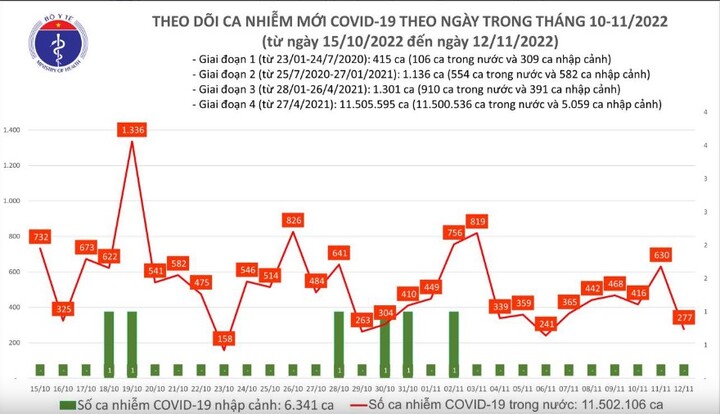 Tình hình dịch COVID-19 ngày 12/11: Thêm 277 ca mắc mới, bệnh nhân nặng tăng lên 68 ca