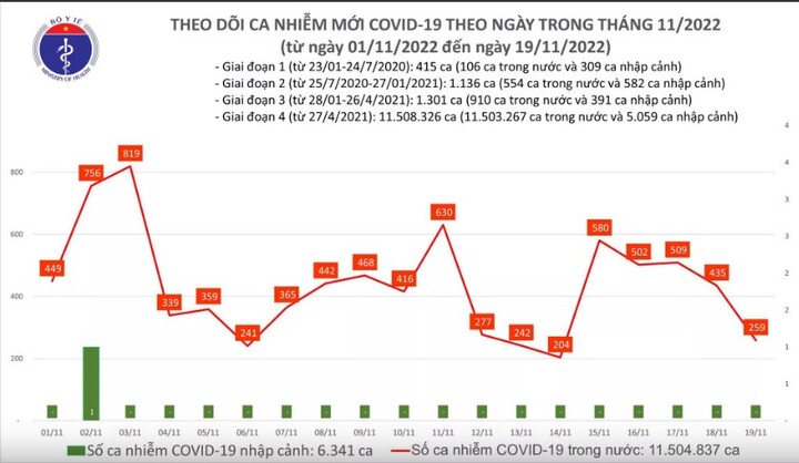 Tình hình dịch COVID-19 ngày 19/11: Thêm 259 ca mắc mới, 1 bệnh nhân tử vong