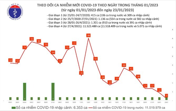 Ngày 23/1: Cả nước có 3 ca mắc COVID-19 mới, thấp nhất trong hơn 2 năm qua