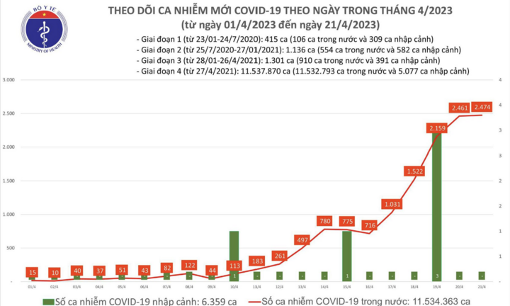 Tình hình dịch COVID-19 ngày 21/4: Ghi nhận hơn 2.400 ca mắc mới