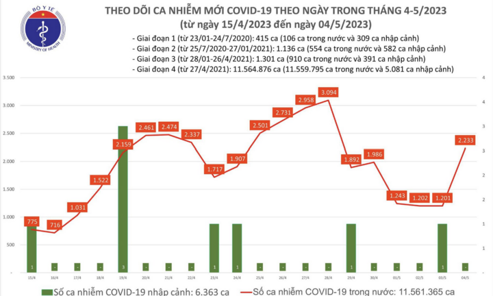 Tình hình dịch COVID-19 ngày 4/5: Thêm 2.233 ca mắc mới, 809 F0 khỏi bệnh