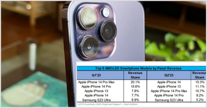 Tiết lộ mẫu smartphone OLED có doanh thu hàng đầu trong quý II/2023