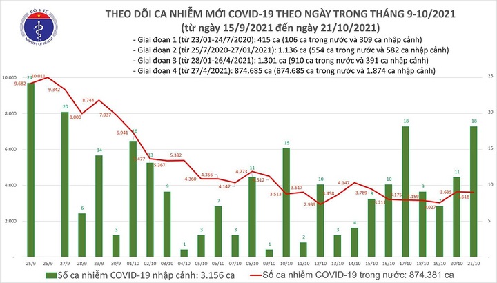 Ngày 21/10: Việt Nam ghi nhận 3.636 ca mắc COVID-19 tại 50 tỉnh, thành