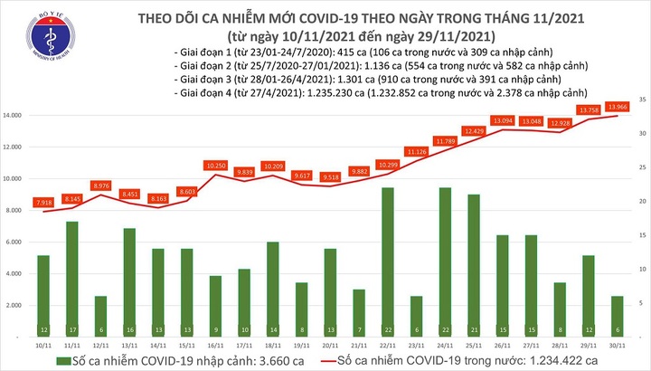 Ngày 30/11: Việt Nam có 13.972 trường hợp mắc COVD-19, TP.HCM nhiều nhất với 1.497 ca
