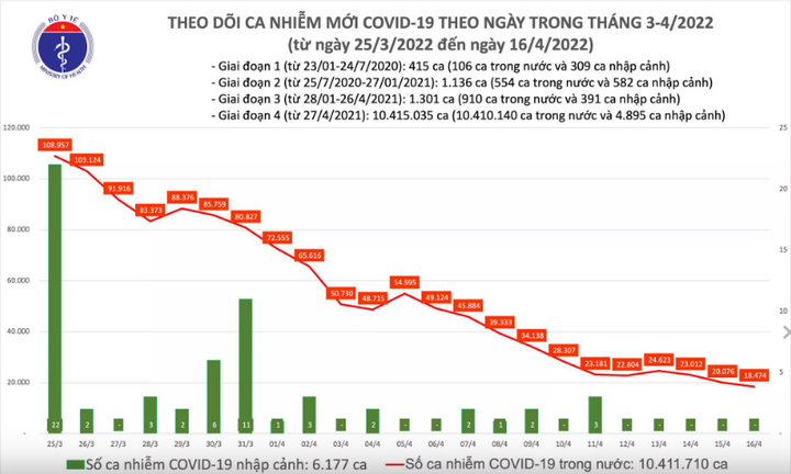 Ngày 16/4: Cả nước ghi nhận 18.474 ca mắc mới COVID-19, ca tử vong thấp nhất trong nửa năm qua