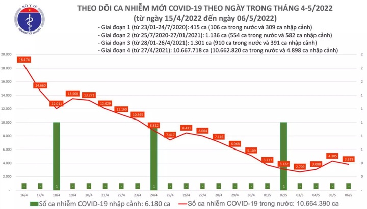 Ngày 6/5: Số ca mắc COVID-19 cả nước giảm còn 3.819, có 480 F0 nặng đang điều trị