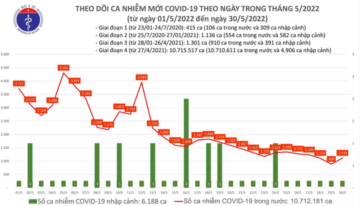 Ngày 30/5: Cả nước có 1.118 ca COVID-19 mới, không có F0 tử vong