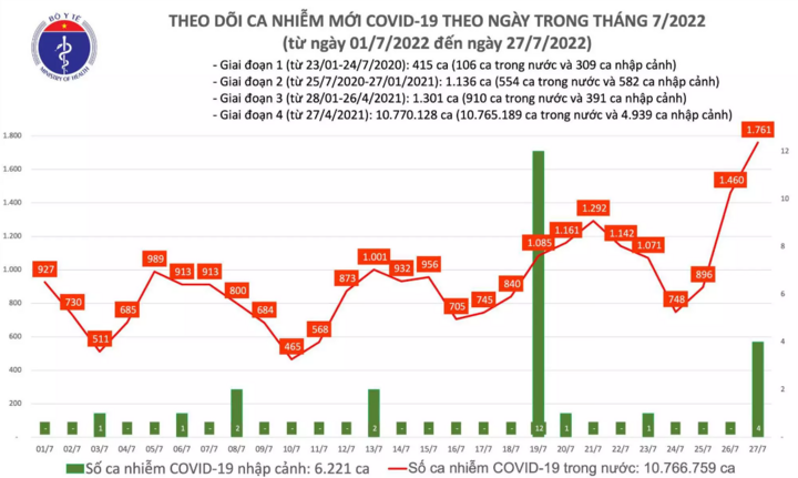 Ngày 27/7: Cả nước ghi nhận 1.761 ca COVID-19, Quảng Trị bổ sung gần 1.000 F0