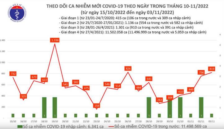 Ngày 3/11: Thêm 819 ca mắc mới COVID-19