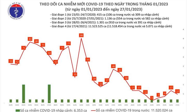 Ngày mùng 6 Tết: Ghi nhận 12 ca mắc mới COVID-19