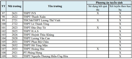 Hà Nội: Các trường ngoài công lập 