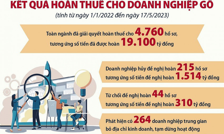 Cơ quan Thuế từ chối hoàn 44 hồ sơ, ứng với số tiền đề nghị hoàn 310 tỷ đồng