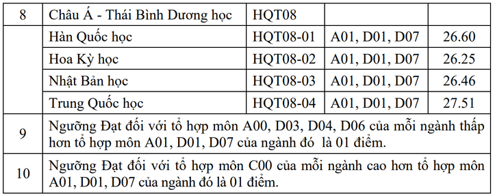 Học viện Ngoại giao công bố điểm chuẩn xét tuyển sớm
