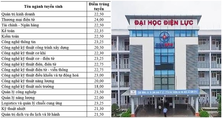 Điểm chuẩn Trường Đại học Điện lực 2023: Ngành gì lấy điểm thấp nhất?