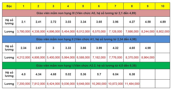 Giáo viên mầm non được hưởng những phụ cấp gì ngoài lương?