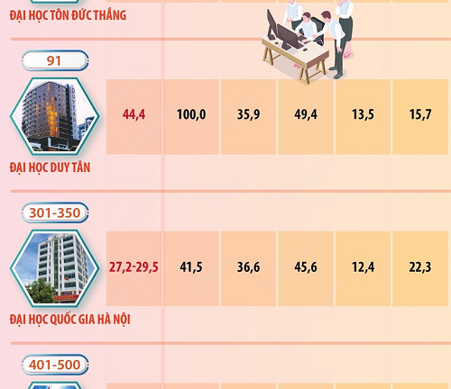 5 trường đại học nào ở Việt Nam góp mặt trong bảng xếp hạng THE châu Á 2022?