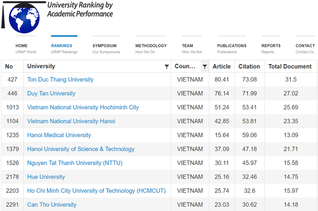 17 trường Đại học nào của Việt Nam lọt top vào Bảng Xếp hạng URAP 2022?