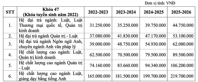 Học phí mới Trường ĐH Luật TP.HCM: Ngành cao nhất bao nhiêu tiền/ năm?