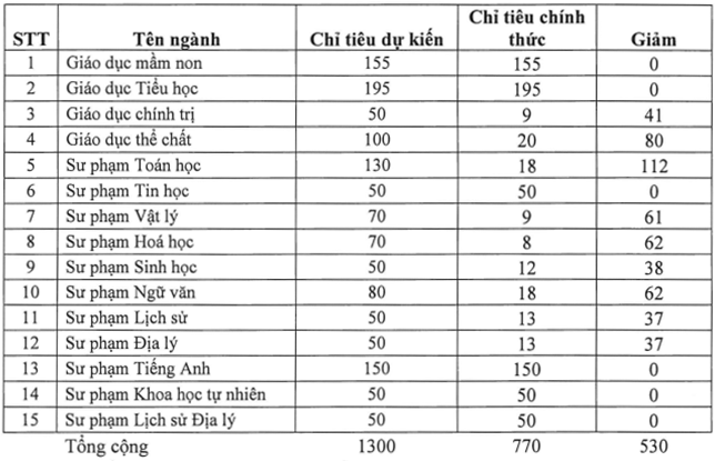 Lấy điểm sàn cao kỷ lục 28,5, trường Đại học Quy Nhơn nói gì?
