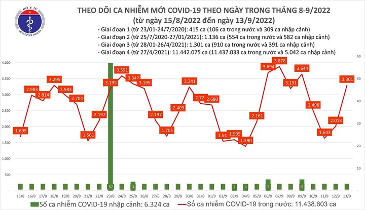Dịch COVID-19 ngày 13/9: Ca nhiễm mới tăng mạnh, thêm 2 trường hợp tử vong