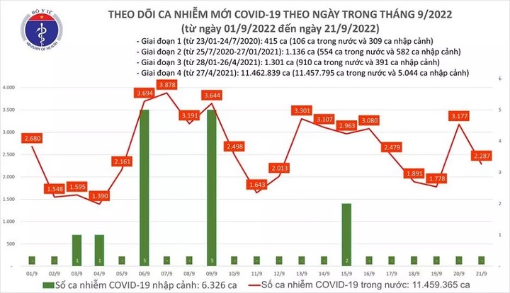 Dịch COVID-19 ngày 21/9: Thêm 4 F0 tử vong