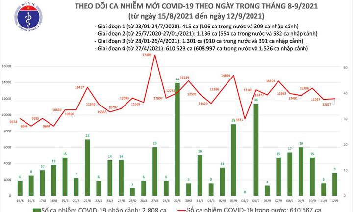 Bản tin ngày 12/9: Việt Nam ghi nhận thêm 11.478 ca mắc COVID-19, trong này có 11.116 F0 khỏi bệnh.