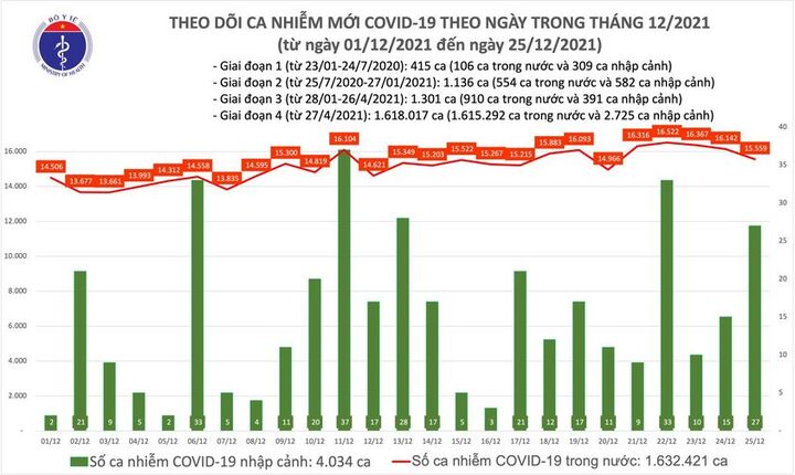 Việt Nam có thêm 15.586 ca mắc COVID-19 ngày 25/12, Hà Nội tiếp tục đứng đầu cả nước