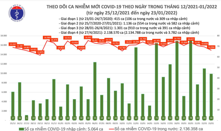 Bản tin ngày 23/1:Cả nước thêm 14.978 ca mắc COVID-19, số ca tử vong giảm còn 123 trường hợp