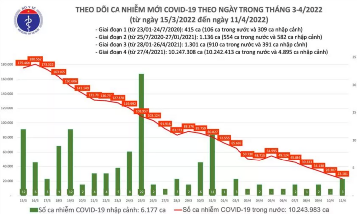 Bản tin ngày 11/4: Việt Nam ghi nhận 23.184 ca mắc COVID-19