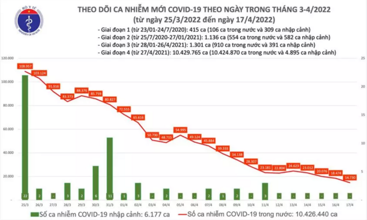 Bản tin ngày 17/4: Cả nước thêm 14.660 ca mắc COVID-19, mức thấp nhất trong 2 tháng qua