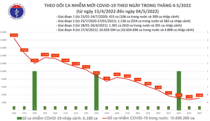 Ngày 4/5: Cả nước ghi nhận thêm 3.088 ca mắc COVID-19, hơn 42.000 bệnh nhân được công bố khỏi bệnh