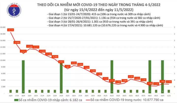 Ngày 11/5, cả nước thêm 2.758 ca mắc COVID-19 mới