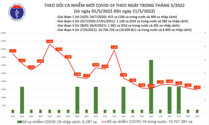 Ngày 21/5: cả nước ghi nhận thêm 1.457 ca mắc COVID-19, không có trường hợp tử vong